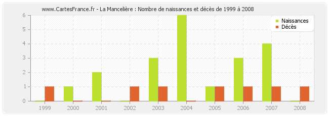 La Mancelière : Nombre de naissances et décès de 1999 à 2008